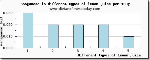 lemon juice manganese per 100g